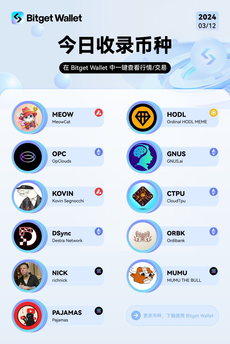 BitgetWalletCN's tweet image. #BTC大涨！来看看还有哪些新币值得关注：

$MEOW $HODL $OPC $GNUS $KOVIN $CTPU $DSync $ORBK $NICK $MUMU $PAJAMAS
@meowcatAvax @OrdinalHODL @opclouds_tech @GnusAi @kovinsegnocchi  @Ordibank @Cloud_TPU @DestraNetwork @richnicksol @mumu_bull @pajamastkn

#Meme #MemeCoinSeason #Trending…
