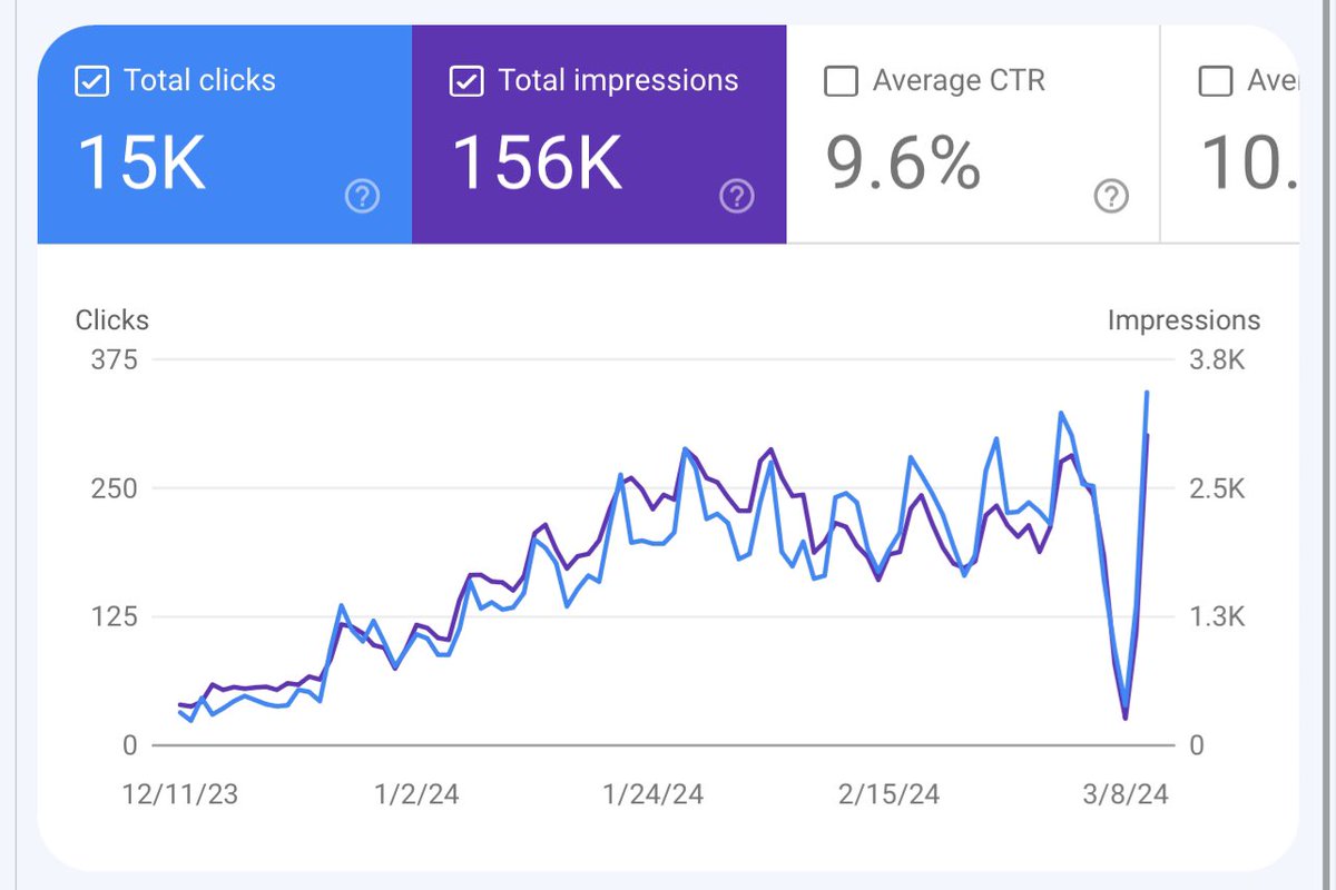 VictoriaSEO_'s tweet photo. One of my newer sites experiencing some “interesting” volatility this week 😅 

Dropped off a cliff just to bounce back into an all time high! https://t.co/IJQNjK8XkZ