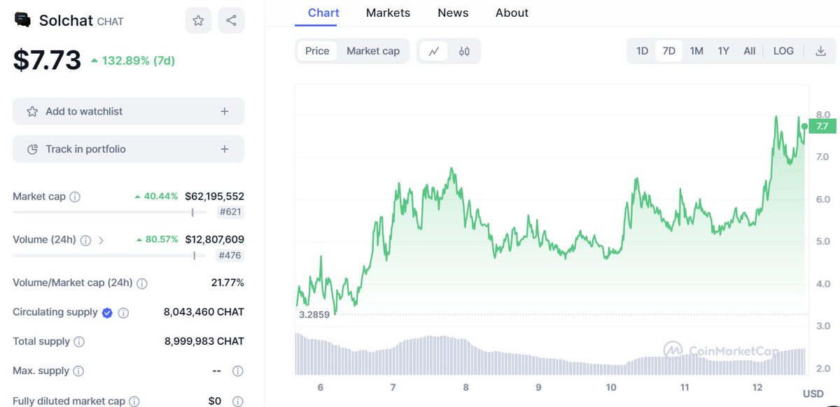 SolanaCn's tweet photo. $CHAT 1亿市值以下你卖个啥 https://t.co/DW7amMlb85