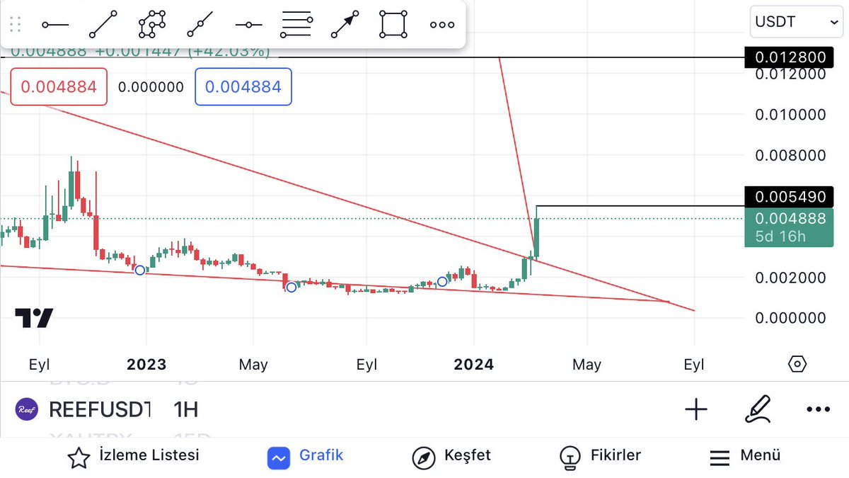 CryptoSavarSado's tweet image. $REEF
@Reef_Chain 
🔥24 saat geçmeden kasamız 1.6x kazanç elde etti
🔥Boş coin adamı değiliz abi biz bakın bu coine para girişi muazzam şekilde girmiş ama çıkmamış ne diyoruz BALİNASI mal topluyor diyoruz hedef takibe devam 00070 00080 ve 00128 
$bnb
@binance 
@MEXC_Official 
$op