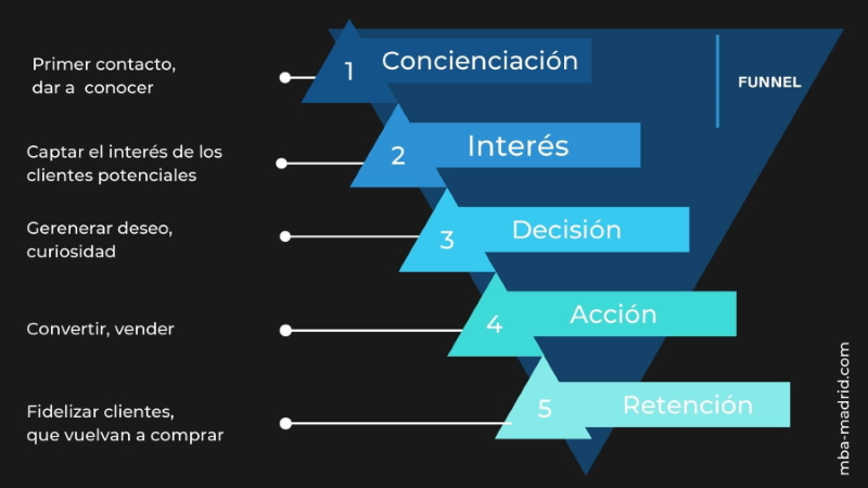 bearn85's tweet image. ¡Con estas estrategias, podrás guiar a tus clientes a través del embudo de conversión de manera efectiva y maximizar tus resultados de #marketing! 💪✨ 

 #EmbudoDeConversión