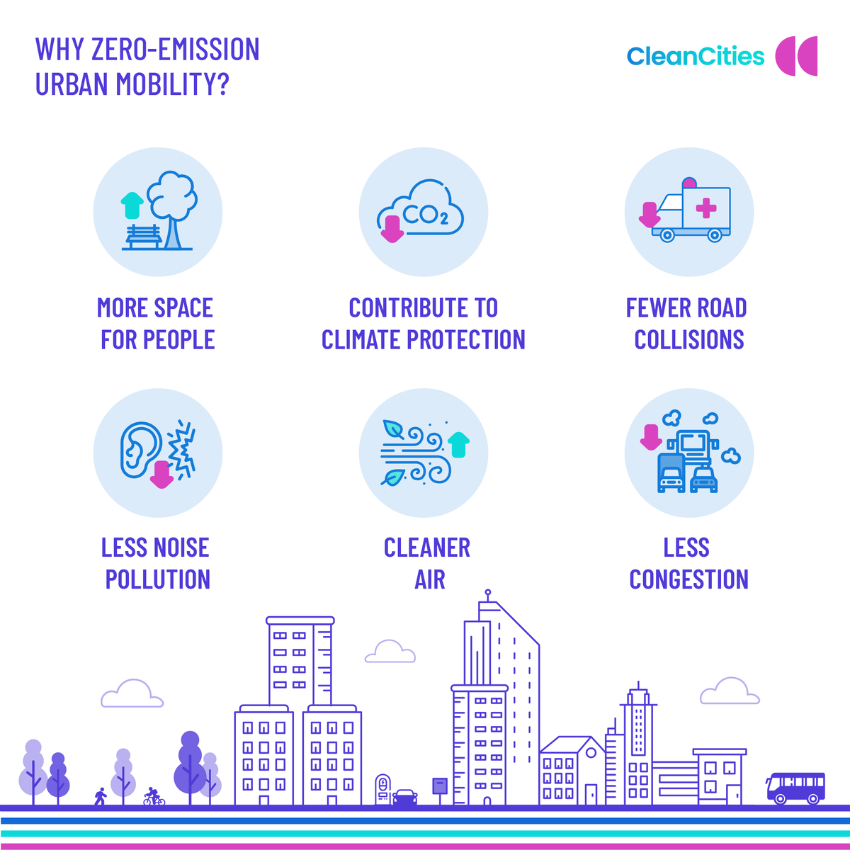 cities_clean's tweet photo. Cleaning up transport in cities has many benefits. But which matters most to YOU?
✅more space for people
✅fewer carbon emissions
✅fewer accidents
✅less noise pollution
✅cleaner air
✅less time spent stuck in traffic jams
❓other
Reply to let us know!
#EMissionZero https://t.co/vPhvuwda9j