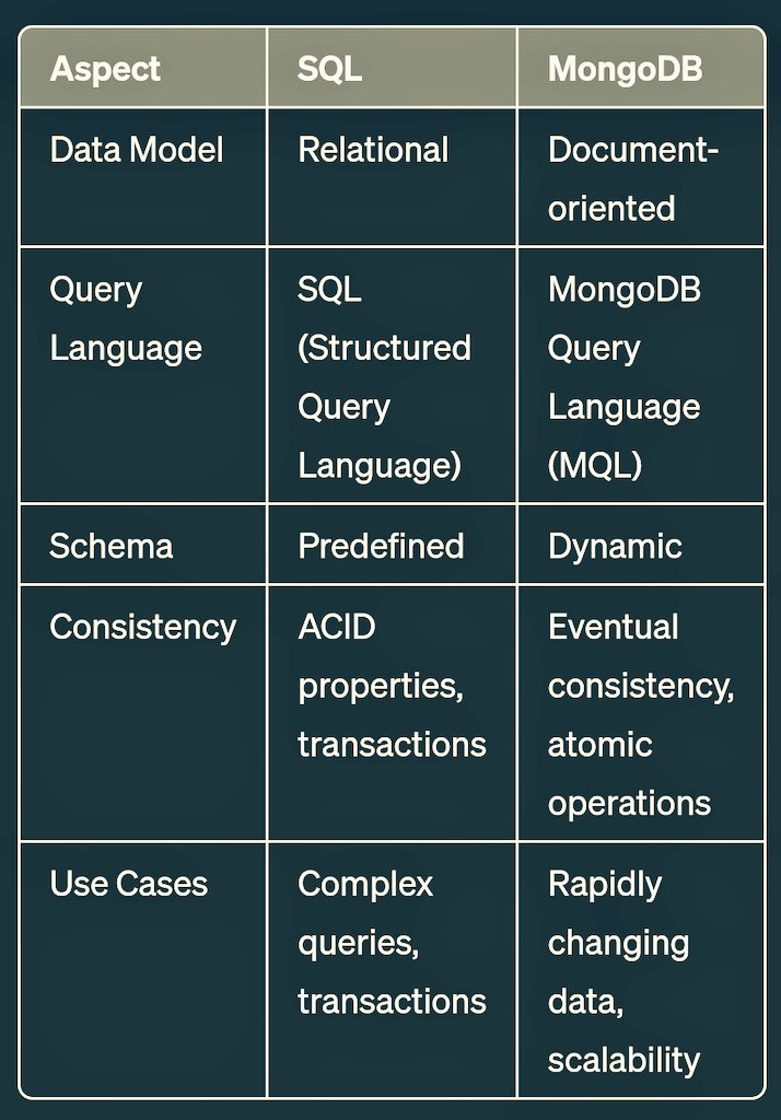 Key difference b/w database: 
SQL &amp; Mongodb🚀
#Mongodb #sql