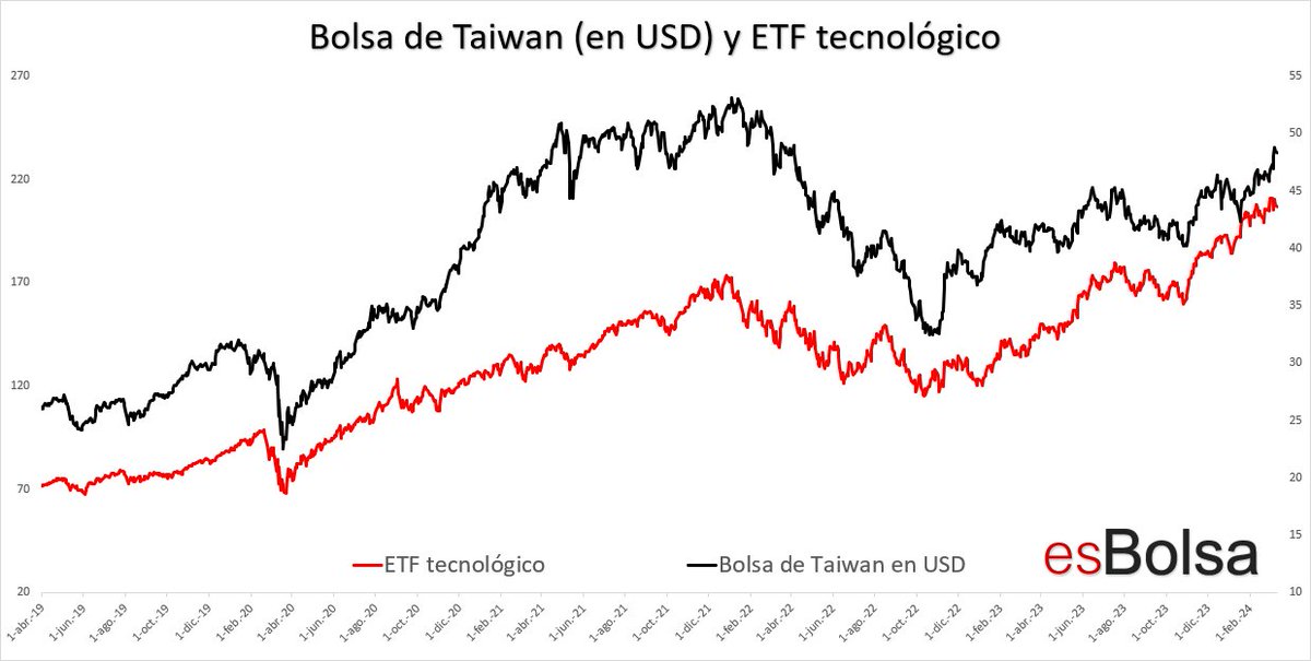 El buen comportamiento de la tecnología impulsa a la bolsa de Taiwán losmercadosfinancieros.com/el-buen-compor…