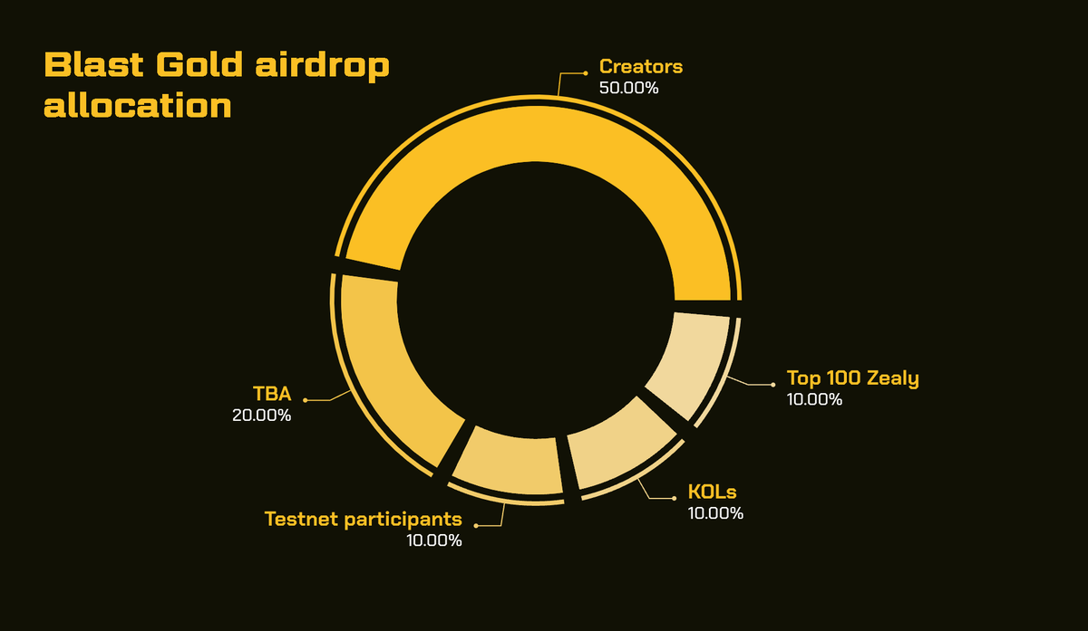 As a winner of the Blast's Big Bang competition, BLASTR has been awarded a Blast Gold airdrop, a more valuable asset than Blast Points, only reserved for dApps. 

We will distribute 100% of the Blast Gold to our community.

Start farming Blast Gold now: 
blastr.xyz/rewards