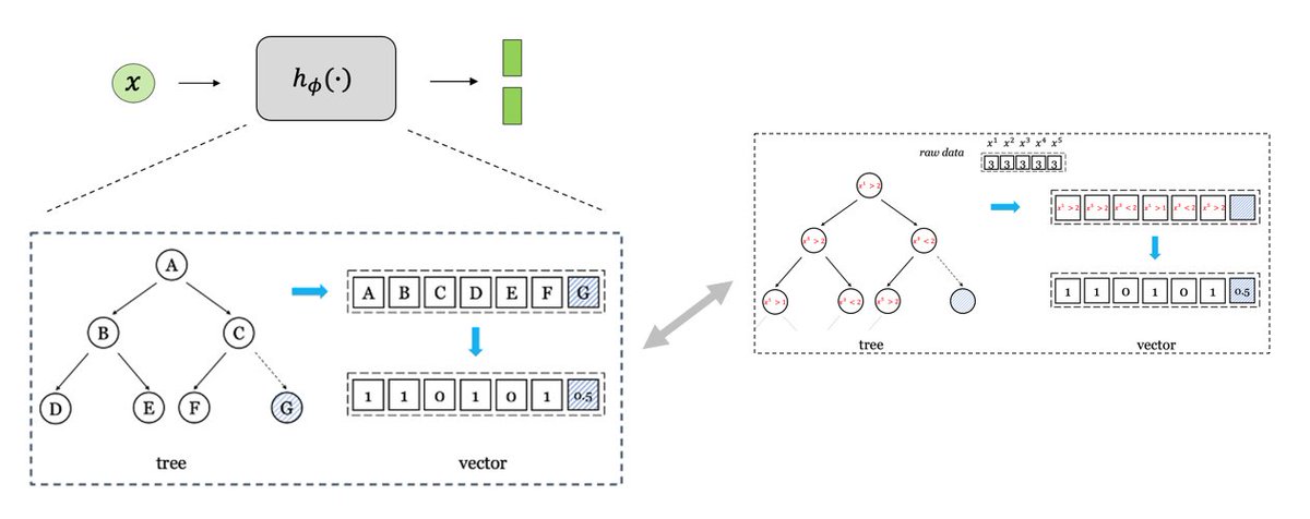 vdmbrsv's tweet image. A cool work on tabular data embedding &quot;Tree-Regularized Tabular Embeddings&quot; (arxiv.org/abs/2403.00963). 

The proposed method transforms raw variables into vectors or tokens using pre-trained decision tree ensembles, enhancing tabular deep model&apos;s performance.

#tabulardata #ML