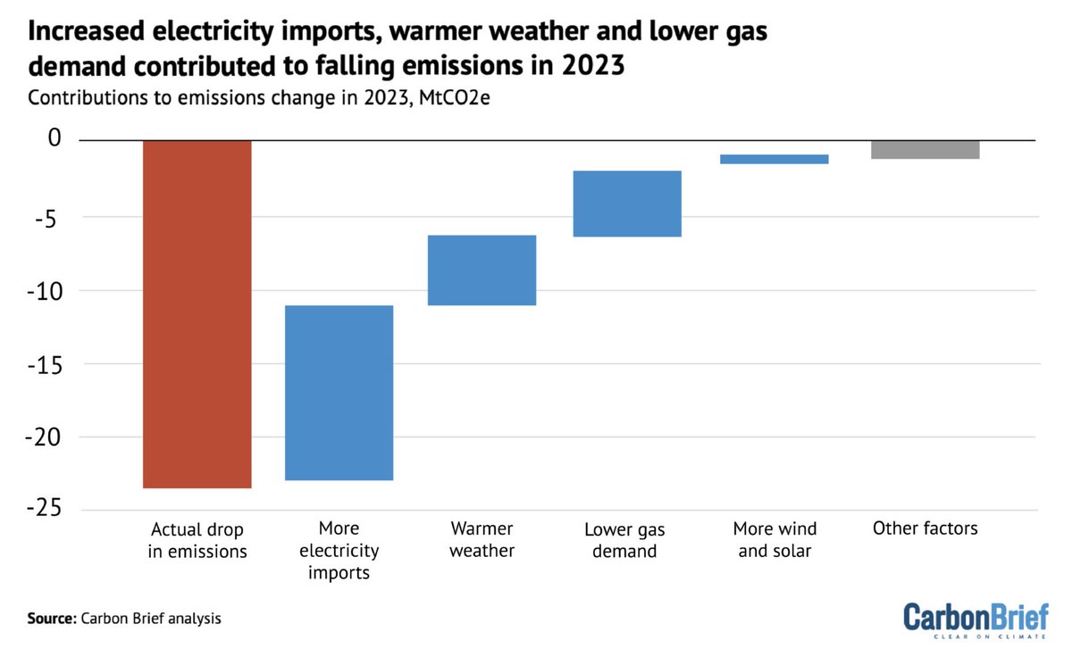 Good news: UK emissions in 2023 fell to lowest level since 1879 The UK’s GHG emissions fell by 5.7% in 2023 to their lowest level since 1879 according to @CarbonBrief BUT drop was due to reduce gas demand and unrelated to deliberate climate action carbonbrief.org/analysis-uk-em…