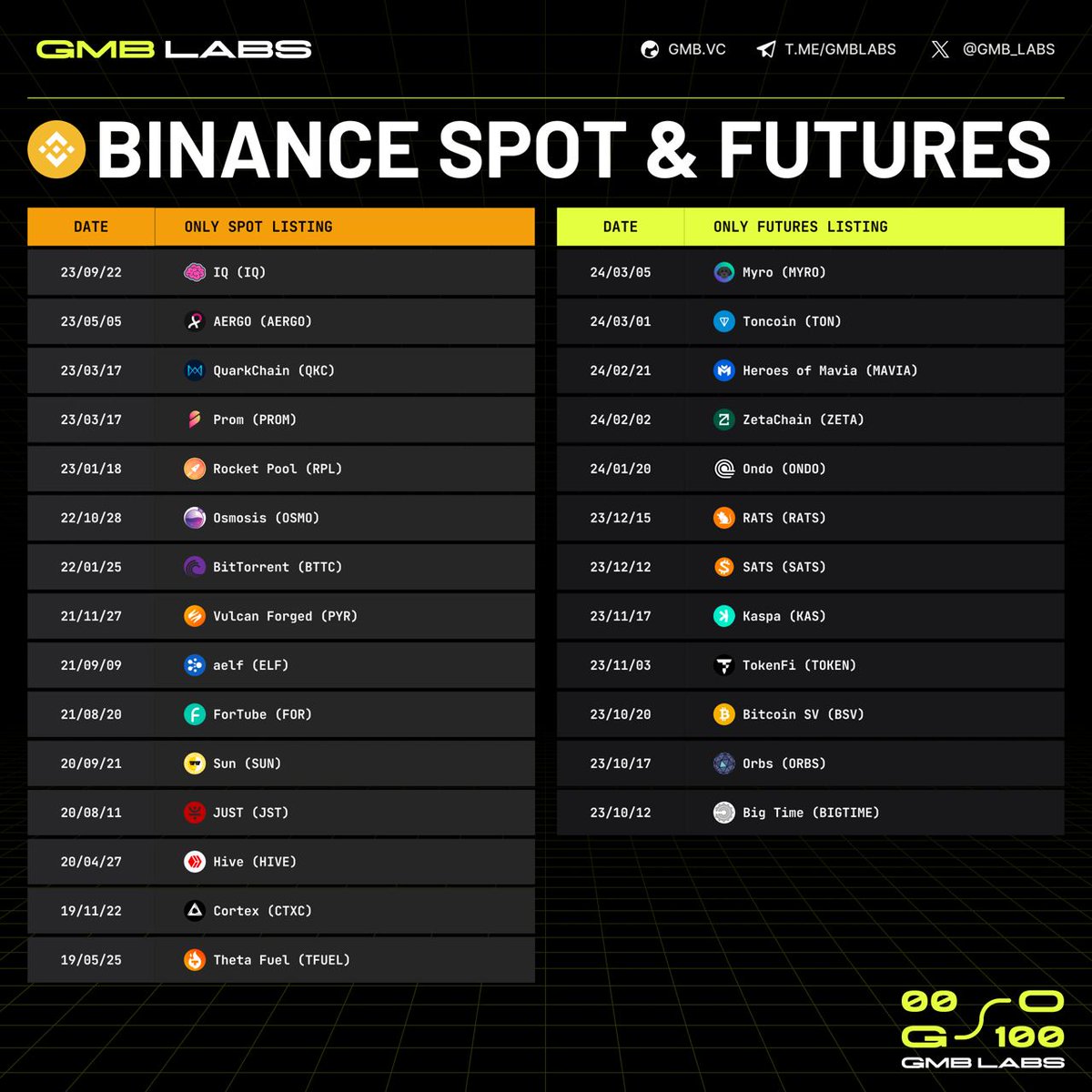 Listing only spot / future on #Binance 
what's next🤔

$MYRO $TON $MAVIA $ZETA $ONDO $RATS $SATS $KAS $TOKEN $BSV $ORBS  #BIGTIME