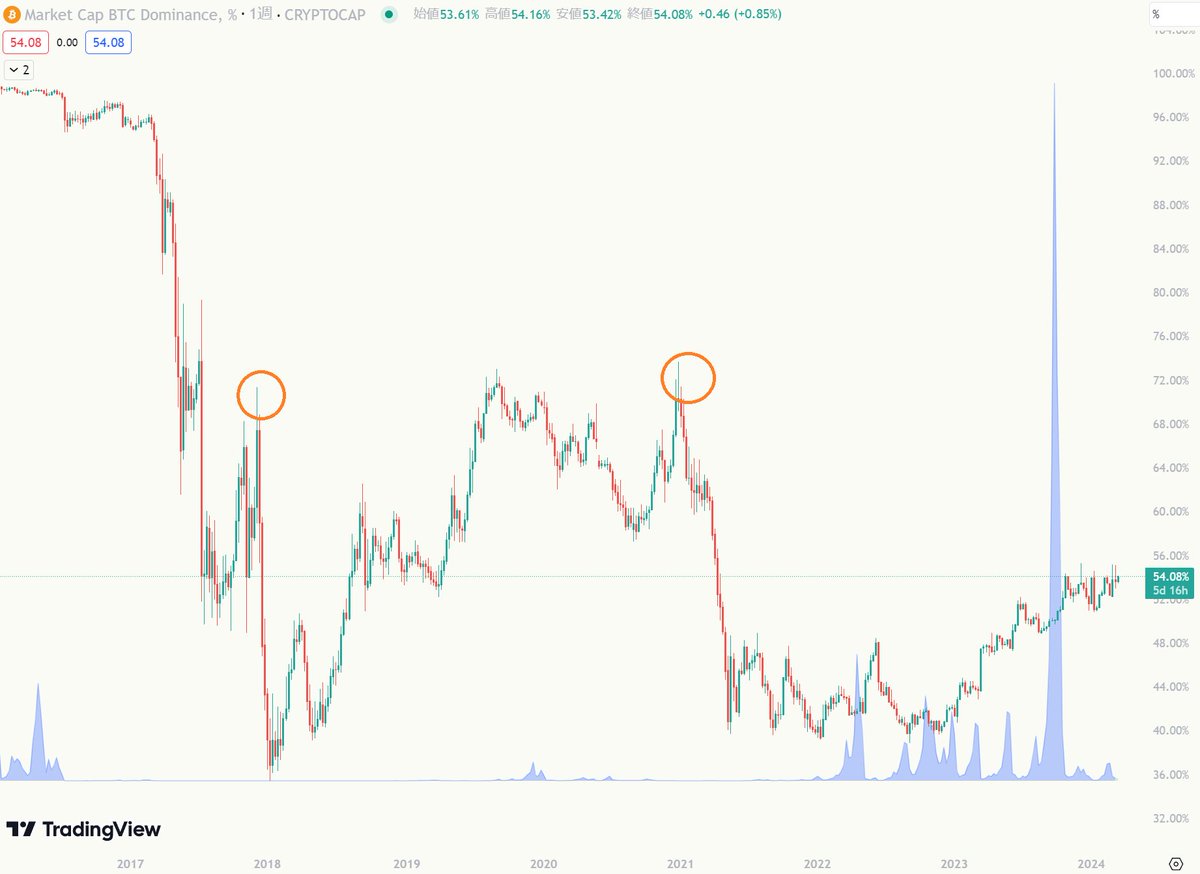 過去二回のアルトバブルはともにビットコドミナンス70%超えてからその後一気にアルトに流れ込んでいるので、今回も安易に70%待ち・・zzz