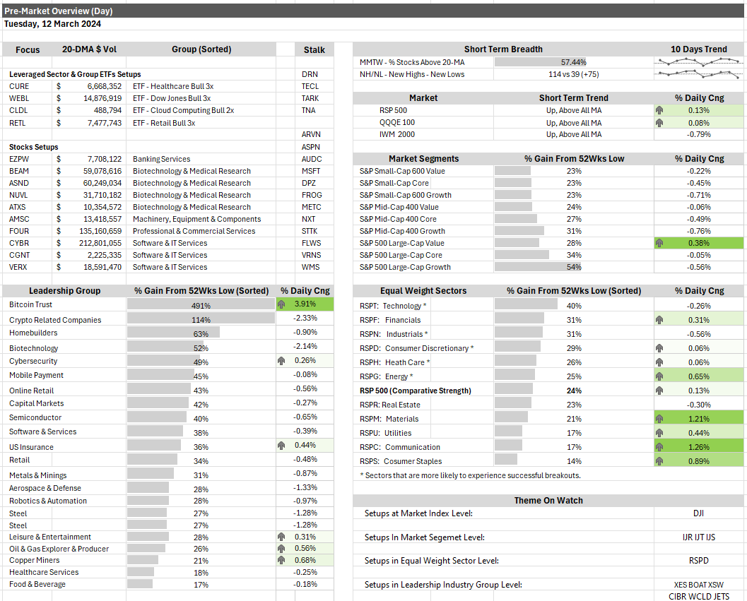 12/3/2024 Pre-Market Overview              

Focus List (RS >90, Seeking High R. Vol):              
$FOUR $CYBR $CGNT $VERX $AMSC $ATXS $NUVL $ASND $BEAM $EZPW

ETF:        
$CURE $WEBL $CLDL $RETL 

Interesting to note that the market (less $IWM) recovered most of the early day