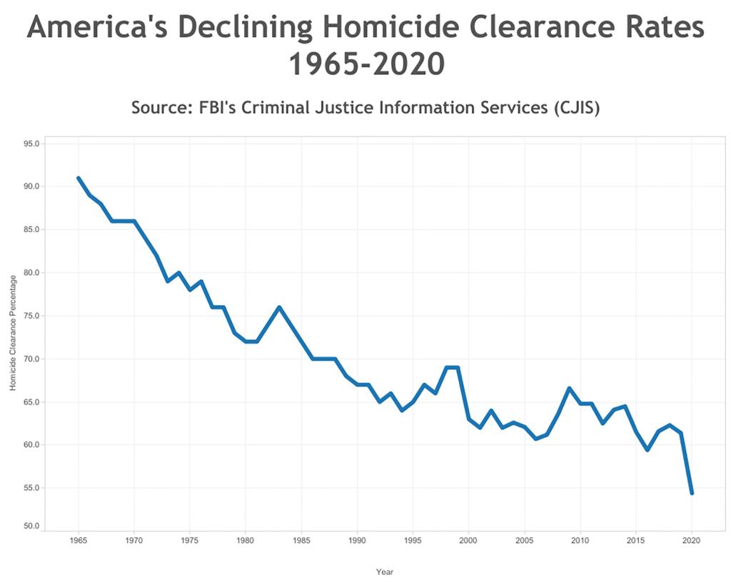 robkhenderson's tweet image. The U.S. murder clearance rate (identification and arrest of suspect)

1965: 92 percent

1975: 78 percent

1995: 66 percent

2015: 62 percent

2021: 54 percent

2022: 52 percent
