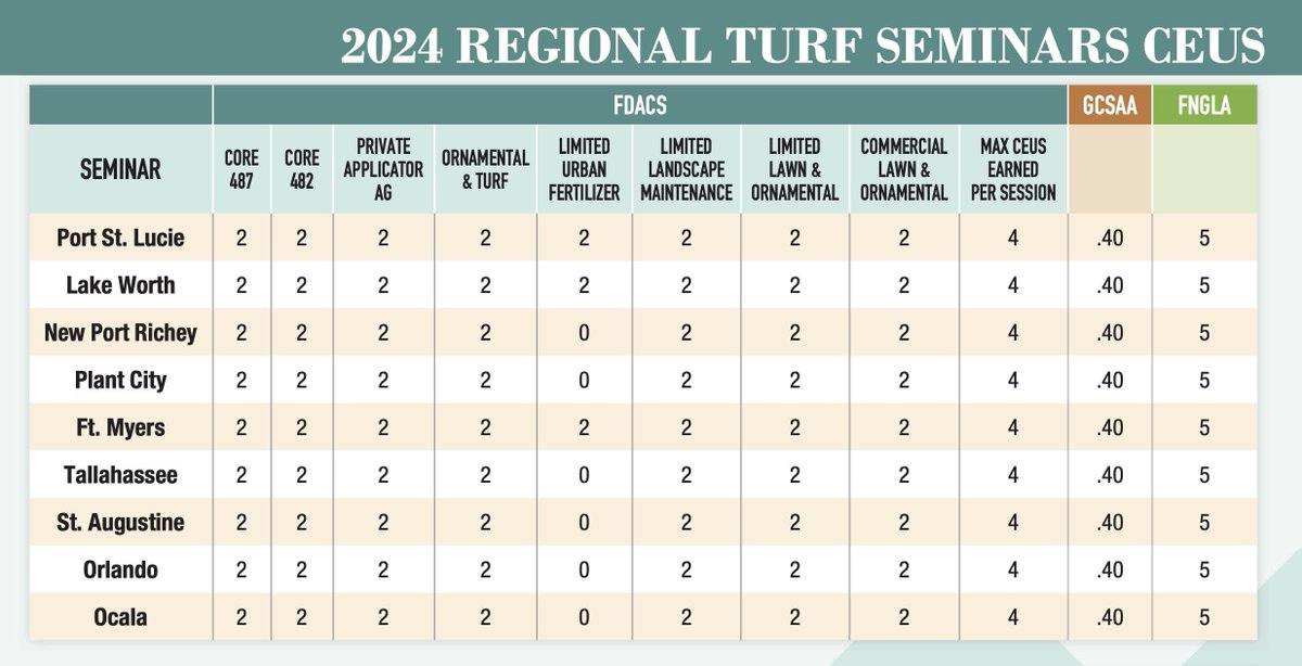 Next week is the last chance to receive CEUs at the FTGA Turf Seminars - Orlando (3/19) and Ocala (3/20). Download the Brochure with full information: cdn.ymaws.com/.../2024_turf_… Online Registration deadline this Friday: ftga.org/events/event_l… #turfgrasseducation