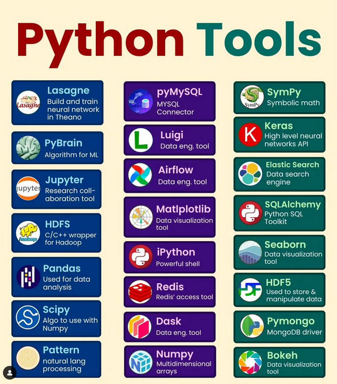 Python_Dv's tweet image. List of the Top Python Tools 

Don&apos;t Forget To Like ♥️  | Share 📲 | Comment 💬 | Save 📥

#python #programming #developer #morioh #programmer #coding #coder #webdev #webdeveloper #webdevelopment #pythonprogramming #pythonquiz #ai #ml #machinelearning #datascience