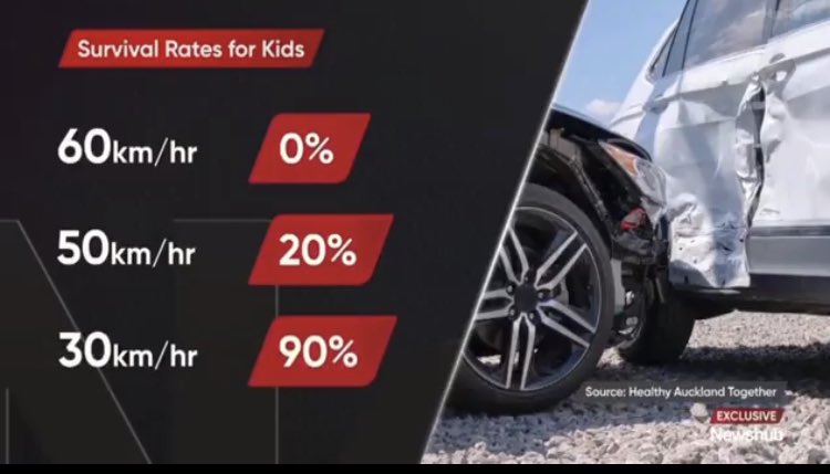 WeavingHouse's tweet photo. #NZ These are the statistics for the survival rate of a child being hit by a car at various speeds. 

Minister For Transport Simeon Brown wants to remove the 30km speed limit around schools.  

#DeathCultCoalition https://t.co/2Bhw0ch4JZ