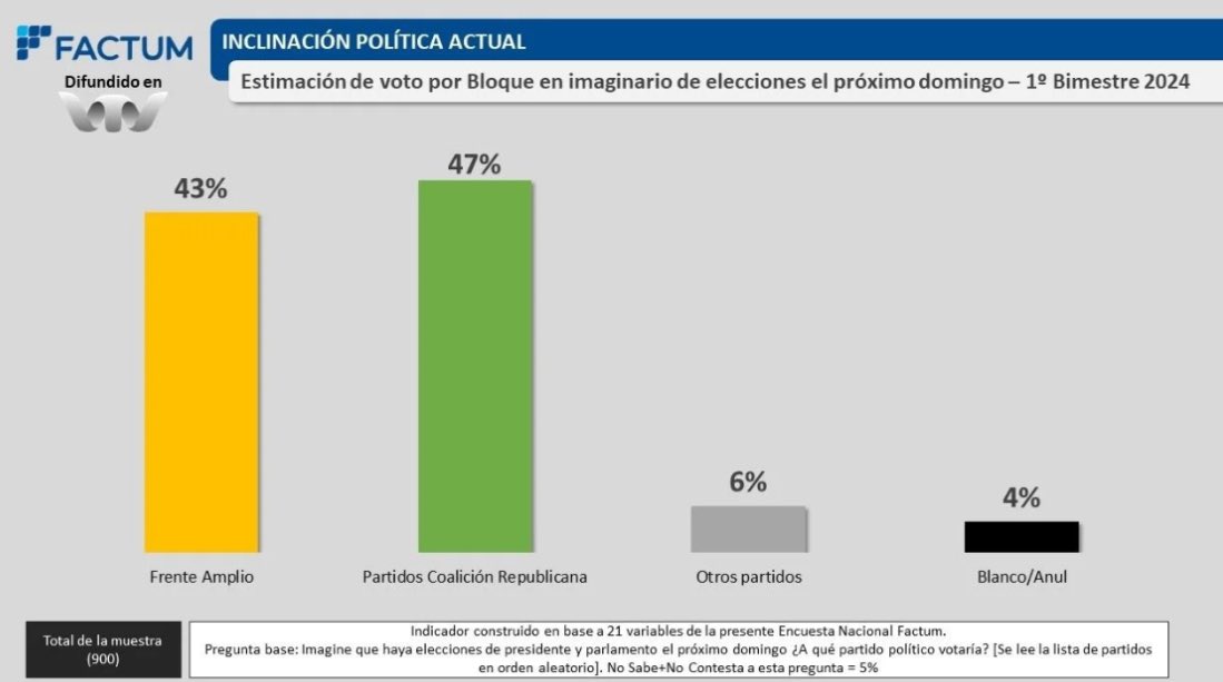 Buen martes de encuestas 😉

#UruguayParaAdelante 
#DelgadoPresidente