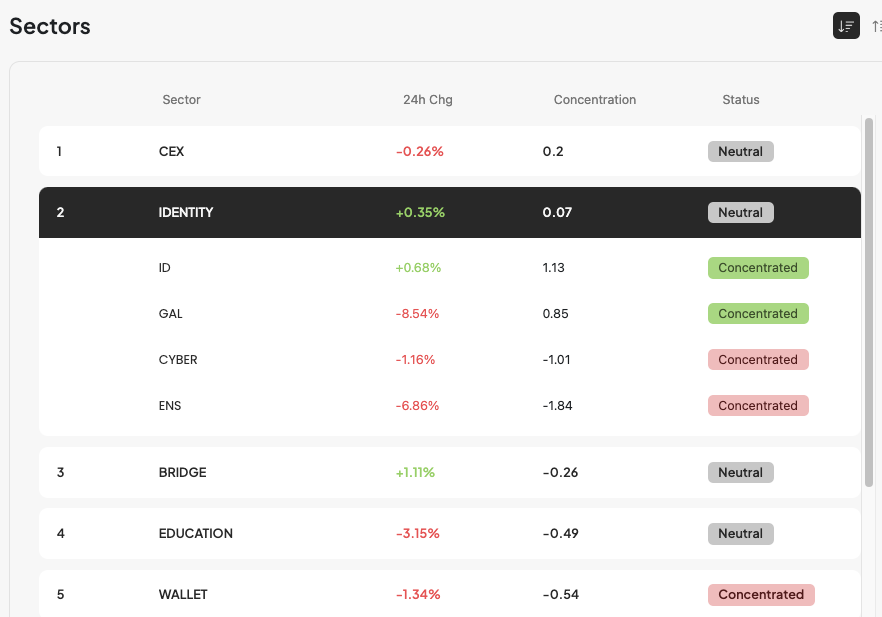 __Blave__'s tweet photo. Expecting add sector tag for Holder Concentration data set? We heard your voice! 📊🚨 Stay tuned, anons! 

Will you be satisfied? Please give me feedback if you have 😊  @smartestmoney @Gold_Cryptoz @CryptoMillionYT @signals_top @Gemhunter88 @eliz883 https://t.co/SgYwOh2J3U
