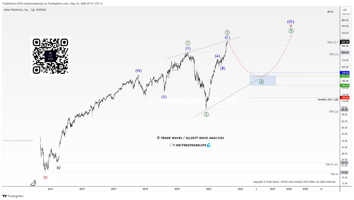 freetradelife's tweet photo. #Meta_Platforms (#META): We are preparing for a decline of more than 50%

There is a high probability that the market is forming a ending diagonal in primary wave 5. Within the diagonal, a correction is expected (4).

—————————————— 
 #elliottwave #tradewavesewa #stocks #twewa https://t.co/KCuWCzxJJ1