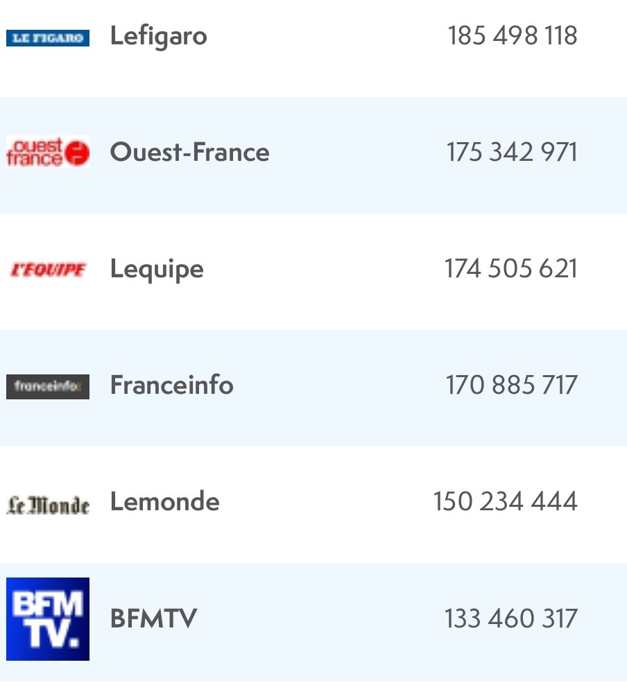 Encore un mois canon ! Avec 185,5 millions de visites, @Le_Figaro boucle son 4e mois consécutif en tête des sites d’actu. Excellent travail de la rédaction sur un mois encore intense en termes d’actualité. Merci à tous nos lecteurs!