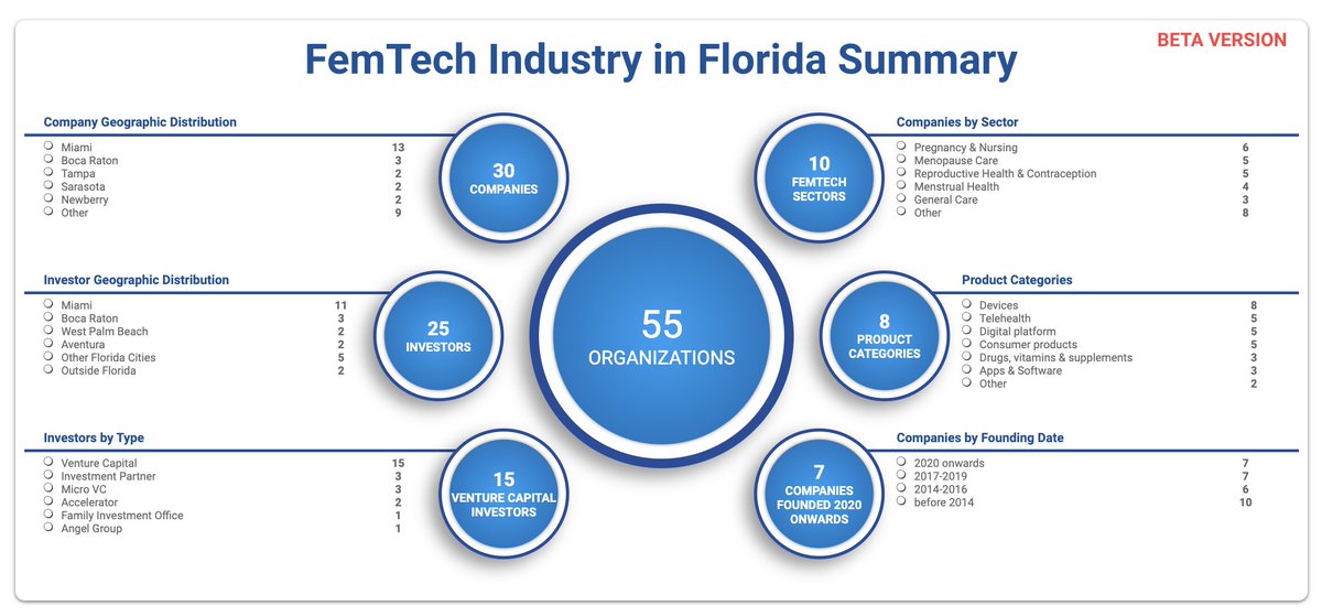FemTechAnalytic's tweet image. Florida's FemTech sector showcases 30 pioneering companies, backed by 25 investors: eu1.hubs.ly/H0821nl0
Regional stakeholders interested in having their own ecosystem mapping platform developed can learn more here: eu1.hubs.ly/H0821ky0