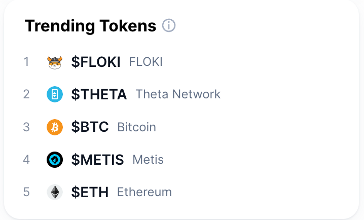 FLOKI's tweet photo. #FLOKI continues to trend as the hottest crypto on @CoinMarketCap community.

It has trended for three days straight and is the only #memecoin trending now.

$FLOKI is trending above $THETA, $BTC, $METIS, and $ETH and over other memes like $DOGE, $SHIB, $PEPE, $BONK, and $WIF. https://t.co/3xu8pz8lcn