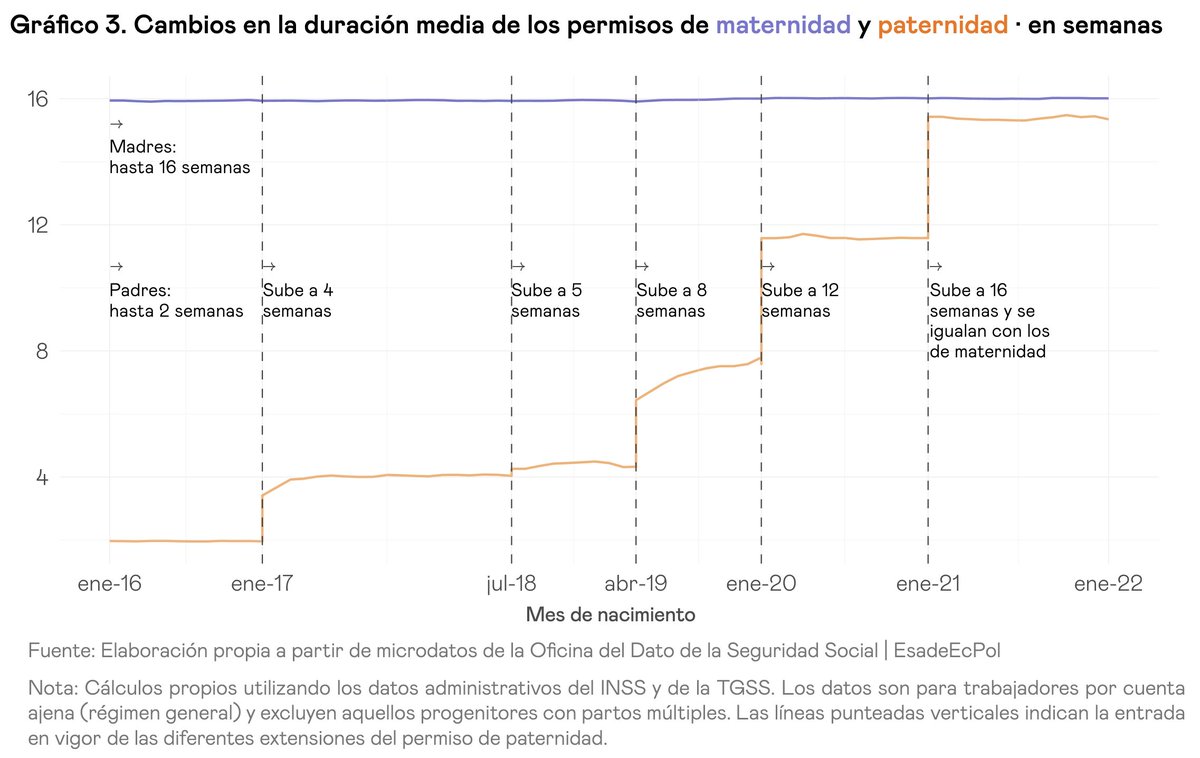 Paternity leave in Spain 👨‍👩‍👧💼: - 2016: 2 weeks - today: 16 weeks (same as mothers) Cool new work on take-up using administrative data by @farre_lidia, @LibertadGonLu, @claudiahupkau, @RuizvalenzuelaJ Left: Policy changes (flat for moms) Right: Actual take-up, moms & dads