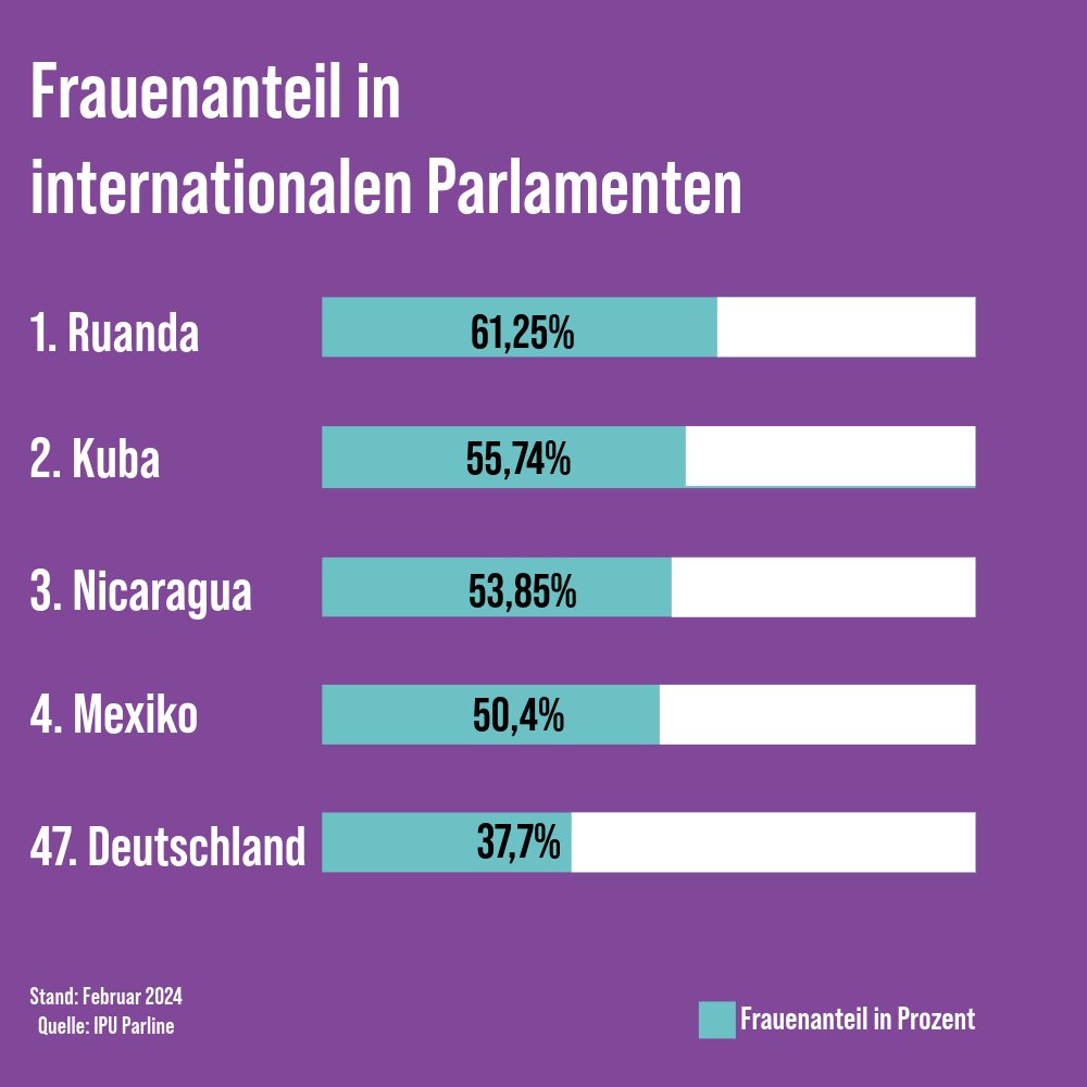 Ruanda ist schon seit vielen Jahren Vorbild, was die #Gleichberechtigung von Frau und Mann betrifft. Der Frauenanteil im Parlament ist sogar mit 61,3% ein Weltrekord🤗
Frauen übernehmen immer mehr prominente Positionen in der Politik und erlassen neue Gesetze für Frauen💛