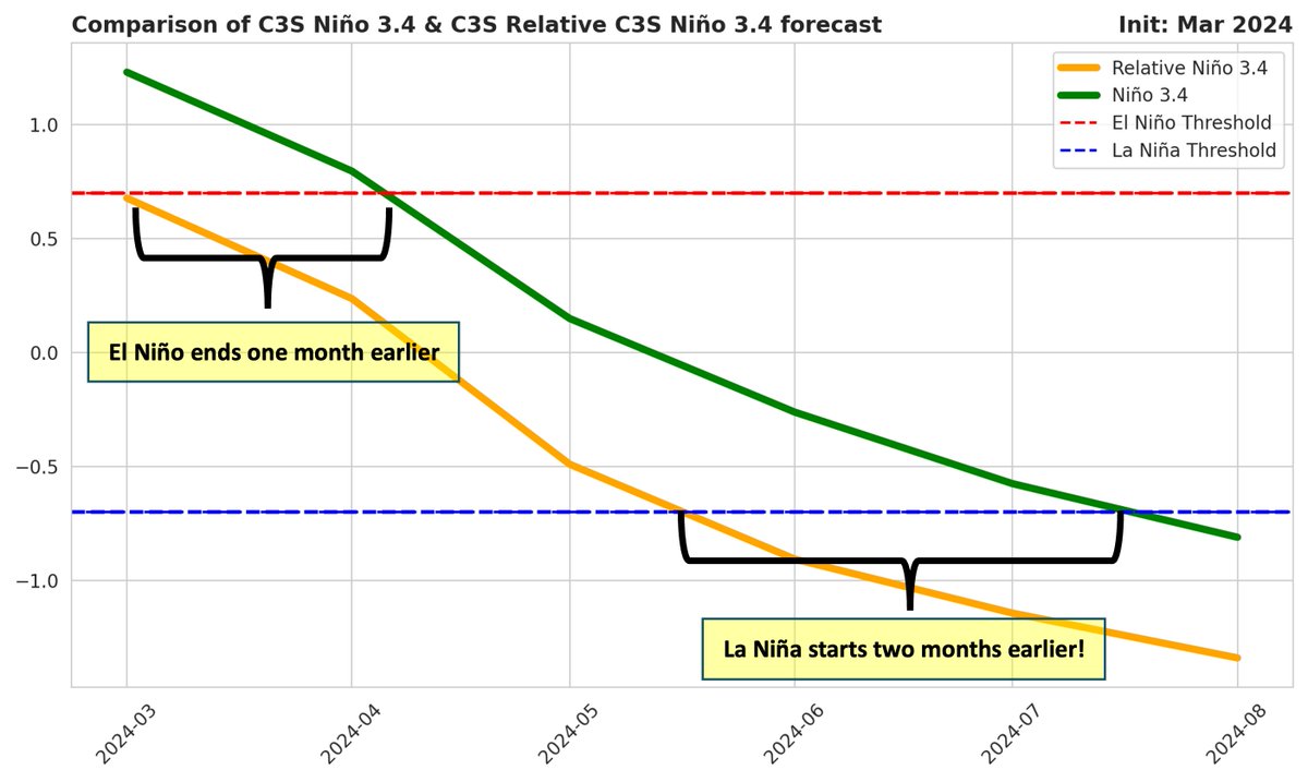 In 2024, there will be a new weather phrase on the block that you'll want to get to know: Relative Niño Index 🤓

In a warming world, it's becoming increasingly difficult to disentangle El Niño events from the climate change signal. In other words, when the entire equatorial