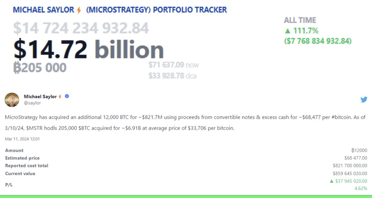 CryptoSiamNews's tweet photo. (1️⃣/2)👇🏻
🔥 MicroStrategy เก็บ #Bitcoin เพิ่ม 12,000 BTC มูลค่า $821 ล้านดอลลาร์โดยใช้ 'หุ้นกู้แปลงสภาพ' 🚀

📌 เมื่อวานนี้ @saylor ออกมาประกาศว่าทางบริษัทได้ซื้อ Bitcoin เพิ่มเป็นจำนวน 12,000 BTC มูลค่า $821 ล้านดอลลาร์ ที่ราคา $68,477 ต่อ 1 BTC https://t.co/6XjbxbrHNi