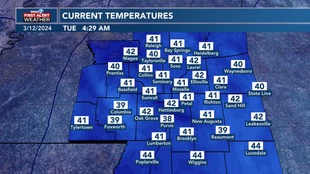 RyanMahanWx's tweet photo. We're at most around 6 degrees cooler than it was yesterday morning, but that's enough for the coldest morning we'll see for a week or more. That includes our return to the 70s this afternoon, but be sure to get the latest on WDAM 7 Sunirse in 30 min! #mswx #WDAM https://t.co/Ma55bpbzhQ