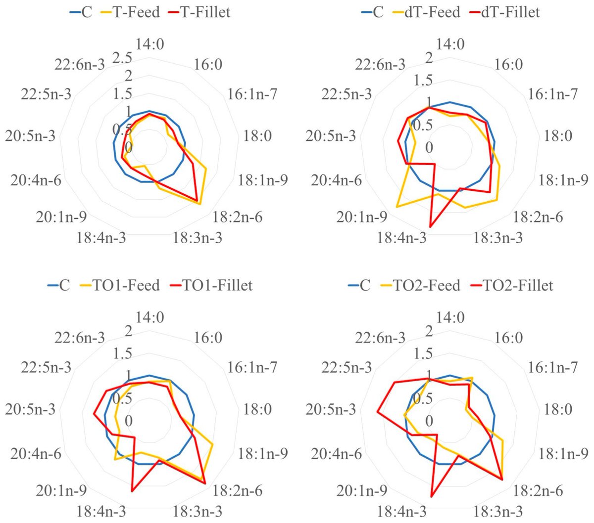 Fishes_MDPI's tweet image. 🥳 #FishesMDPI

🐟 &quot;Different #Diets Based on #YellowMealworm (Tenebrio molitor)—Part A: Facing the Decrease in #Omega_3 Fatty Acids in Fillets of #RainbowTrout (Oncorhynchus mykiss)&quot; by Federico Melenchón et al.

🔗 mdpi.com/2410-3888/8/6/…

📌 #aquaculture #fishmeal
