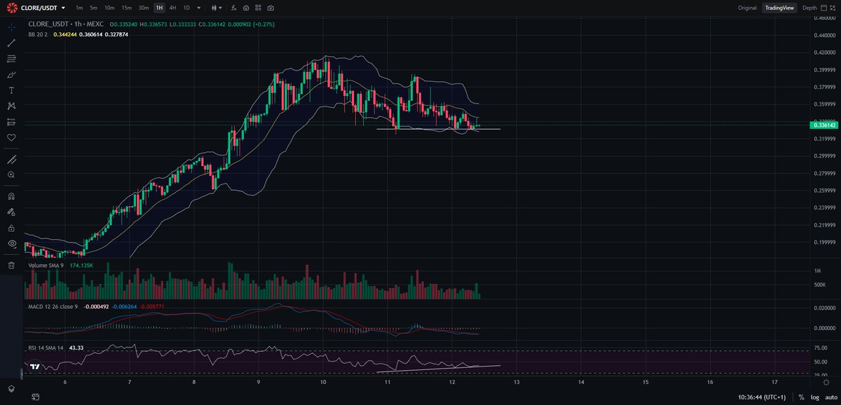 Doms_Crypto's tweet image. $CLORE

&apos;Bullish Divergence&apos; spotted on 1-hour

#CloreAI #clore #ArtificialIntelligence