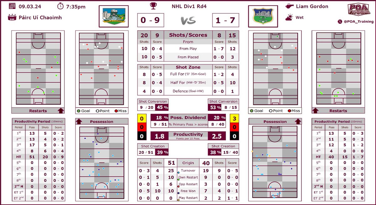 Loving our new <a href="/Nacsport/">Nacsport</a> <a href="/AnalysisPro/">AnalysisPro</a> Dashboard for post match analysis.
Tested on <a href="/RTEgaa/">RTÉ GAA</a> coverage of NHL Div1 Rd 4:
<a href="/LimerickCLG/">Limerick GAA</a> vs <a href="/TipperaryGAA/">Tipperary GAA</a>