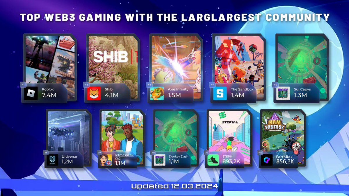 forthbox's tweet image. Top #Web3  gaming with the larglargest community
#GameFi #ForthBox #Web3