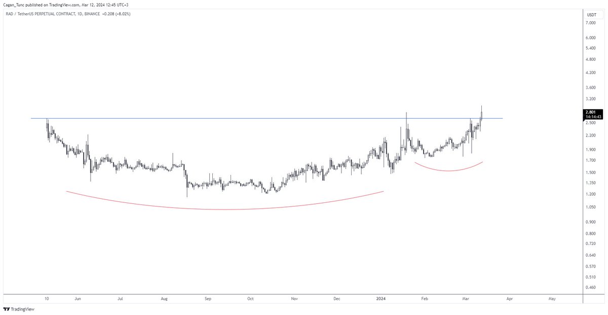 #RADUSDT - Breakout !

#cryptocurrencies #Watchlist #RAD #USDT #Crypto #BTc #Bitcoin  #altcoins #DOTUSD #KRIPTO #breakout