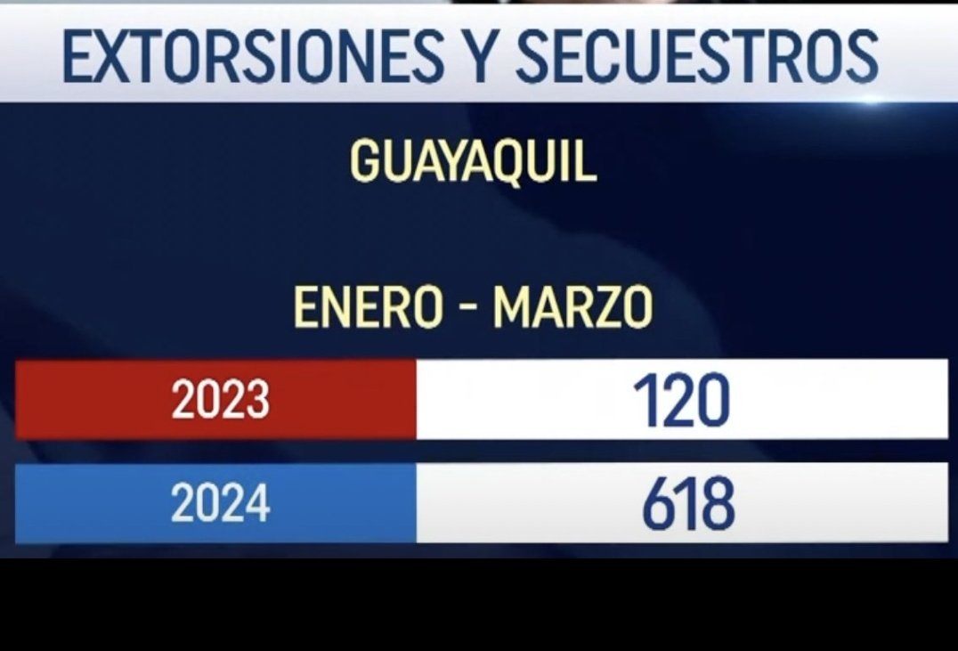 drdarwinpantoja's tweet photo. @teleamazonasec Los resultados en materia de seguridad y por eso lo condecoran https://t.co/PJURT2i40Y