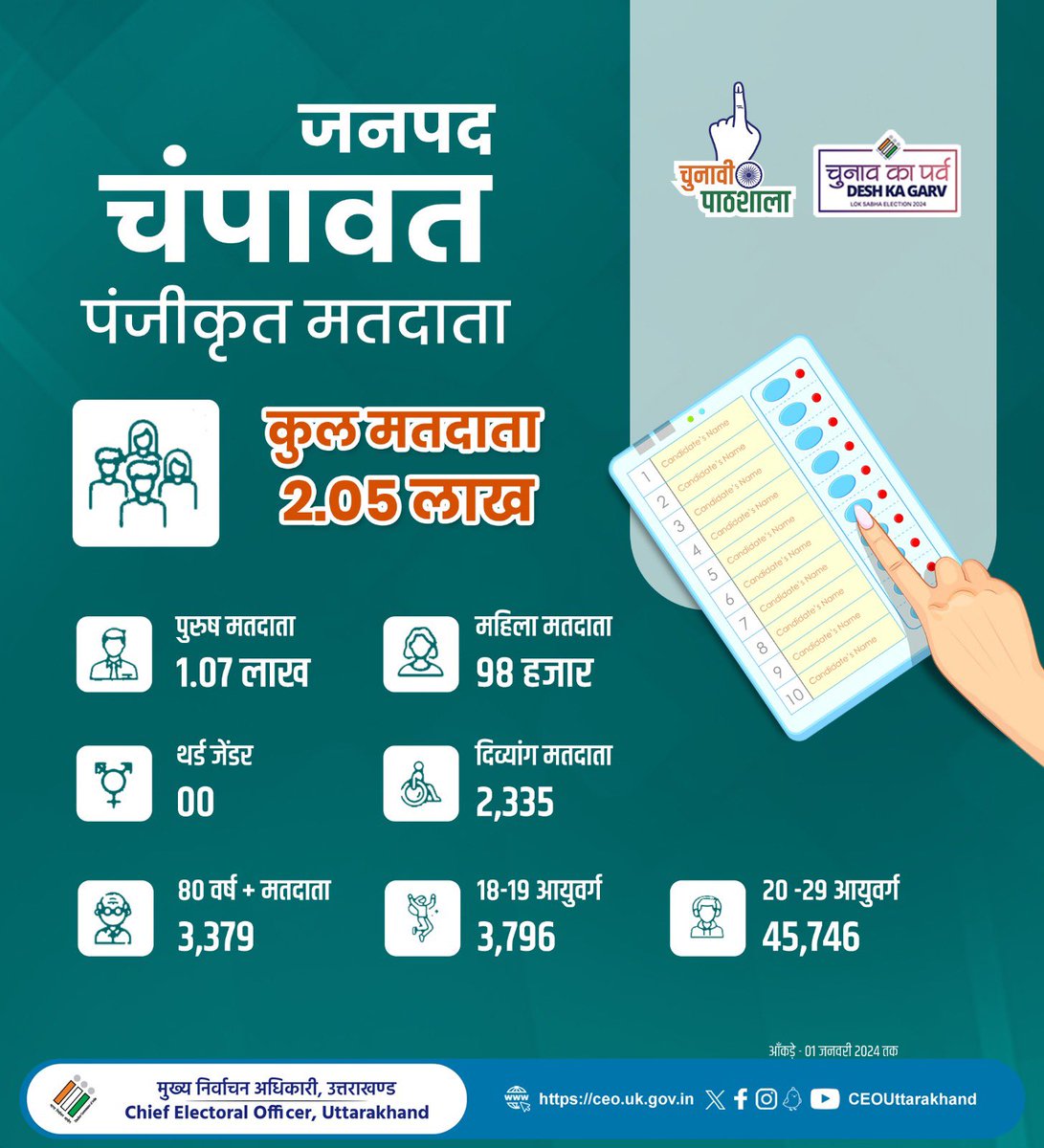 UttarakhandCEO's tweet photo. उत्तराखण्ड के जनपद चंपावत में मतदाताओं के आँकड़ों पर एक नजर

#champawatvoters 
#sveeputtarakhand 
#ceouttarakhand 
#electionnews
#uttarakhandelectiondata https://t.co/XvEklp2KMz