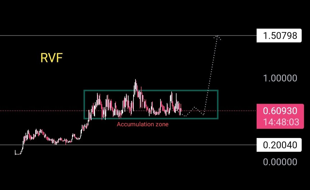 $RVF 𝗔𝗰𝗰𝘂𝗺𝘂𝗹𝗮𝘁𝗶𝗼𝗻 𝗶𝘀 𝘂𝗻𝗱𝗲𝗿𝘄𝗮𝘆 , having already spent 150 days in this zone . Once it breaks out i m confident its gonna pull multiples . @RocketXexchange remains one of my favorite DEXs , Fair launched, having 99% supply in circulation . 𝗗𝗮𝗶𝗹𝘆 𝗯𝘂𝘆…