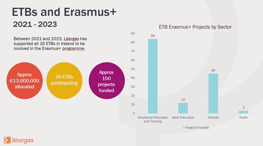 Lorraine Gilligan at #TheInternationalETB captures the impact of Erasmus+, demonstrating that learning knows no borders. 'Through Erasmus+, Léargas has supported nearly 150 projects, drawing down €13M in funding, enabling #ETBs to support thousands of teachers and learners.'