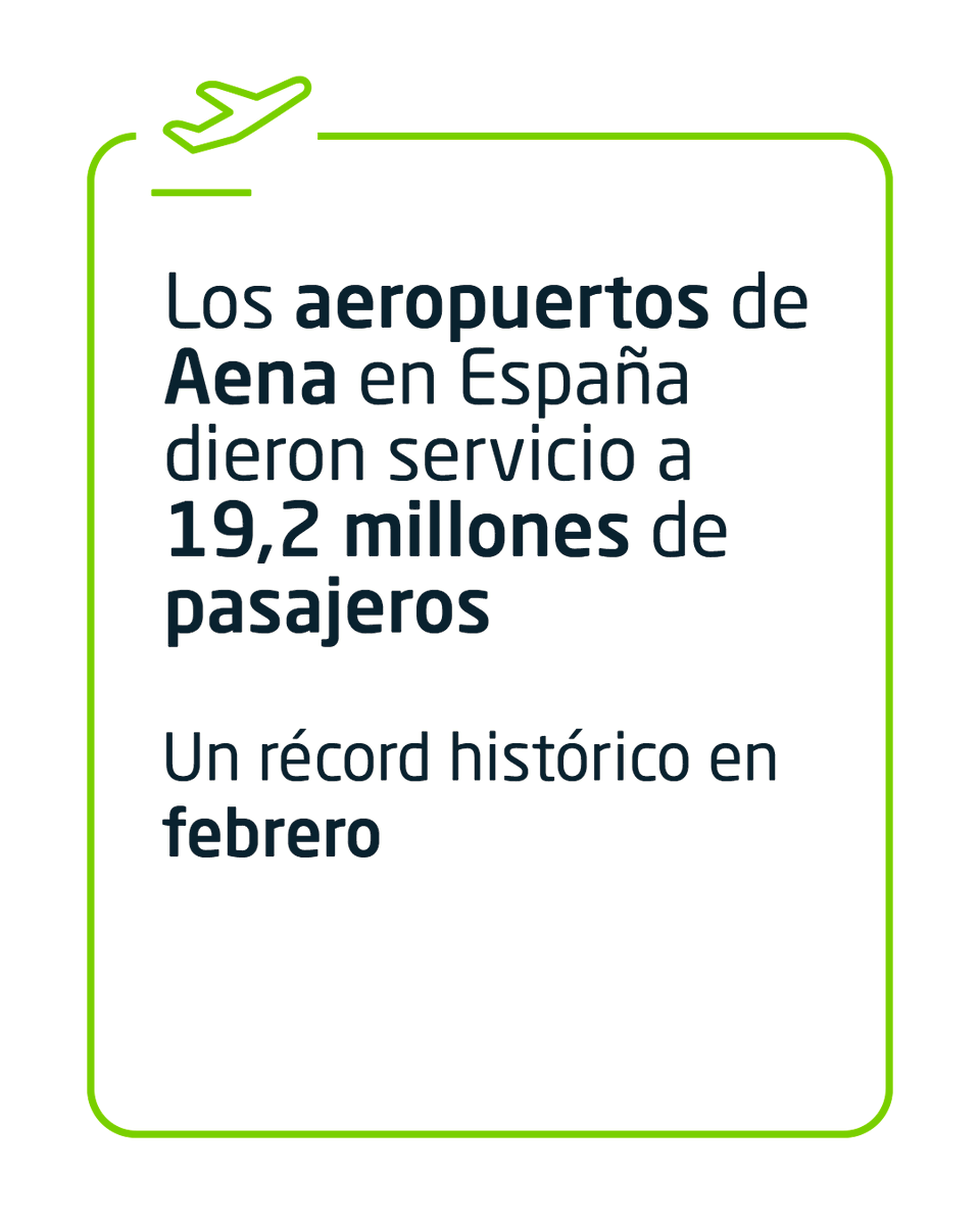 aena's tweet photo. 🛫 En febrero de 2024, los aeropuertos de Aena en España dieron servicio a 19.226.616 pasajeros, un 15,7% más que en 2023.

✈️ Gestionaron 167.238 movimientos de aeronaves, un 8,4% más.

📦 Se movieron 95.490 toneladas de mercancía, un 18,6% más.

Más información: https://t.co/miNw066fqT