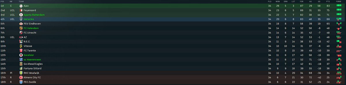 FMstreamed's tweet photo. @Fuzzy198340 #fm24 #networkgame
Congrats Hendo! MoTu's very first winner ๐ of the Managers award. Finishing 4th with Heracles and overachieving. Your trophy is in the post!
Hendo has now taken AZ... Will his success continue in Season 2? https://t.co/fV9U2vhJz9