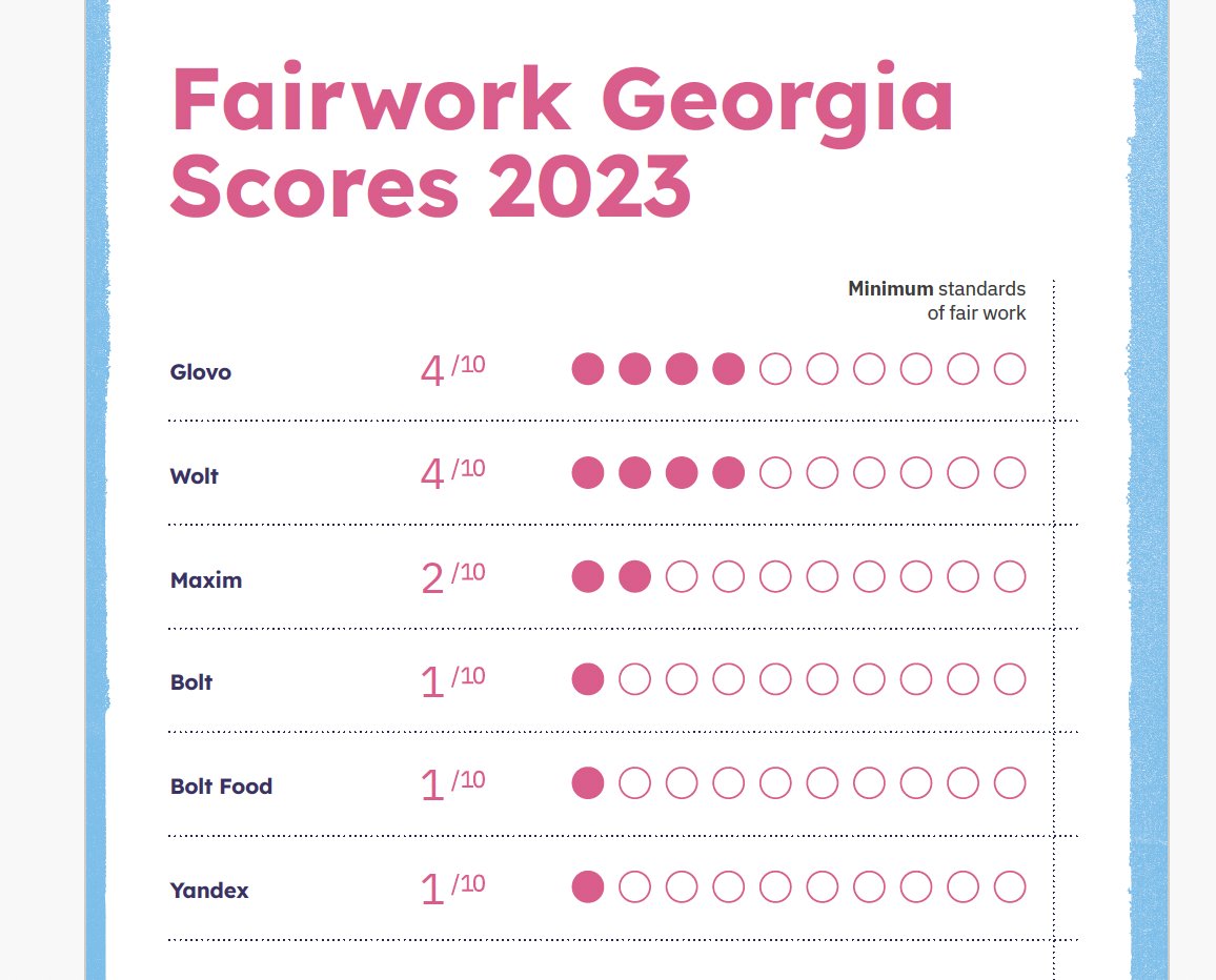 The @TowardsFairWork team has released its 1st ever report evaluating digital labor platforms in Georgia. Results were poor all around. The scores (out of 10 points): * Glovo: 4 * Wolt: 4 * Maxim: 2 * Bolt & Bolt Food: 1 * Yandex: 1 Details & report: fair.work/en/ratings/geo…