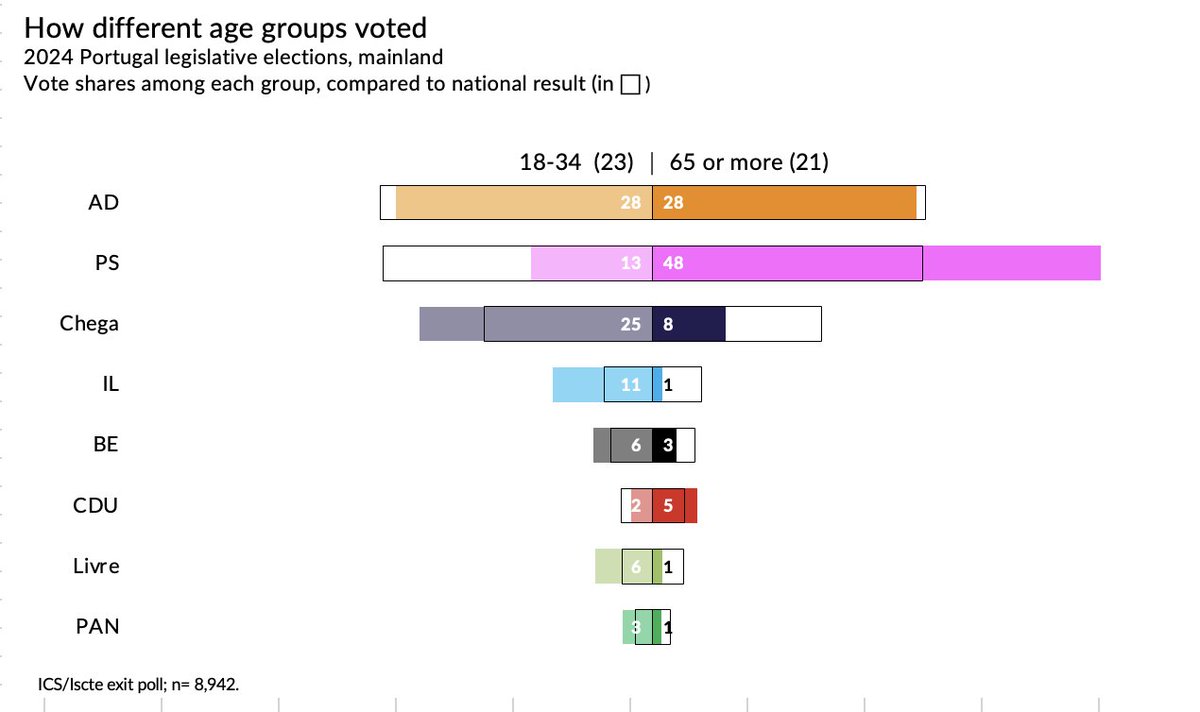 The supply of viable parties has changed. Abstention has decreased. And as younger people mobilize, age has become a weaker correlate of turnout and a stronger correlate of vote choices. The PS remains very strong with pensioners, but what we see among young adults is abysmal.(9)