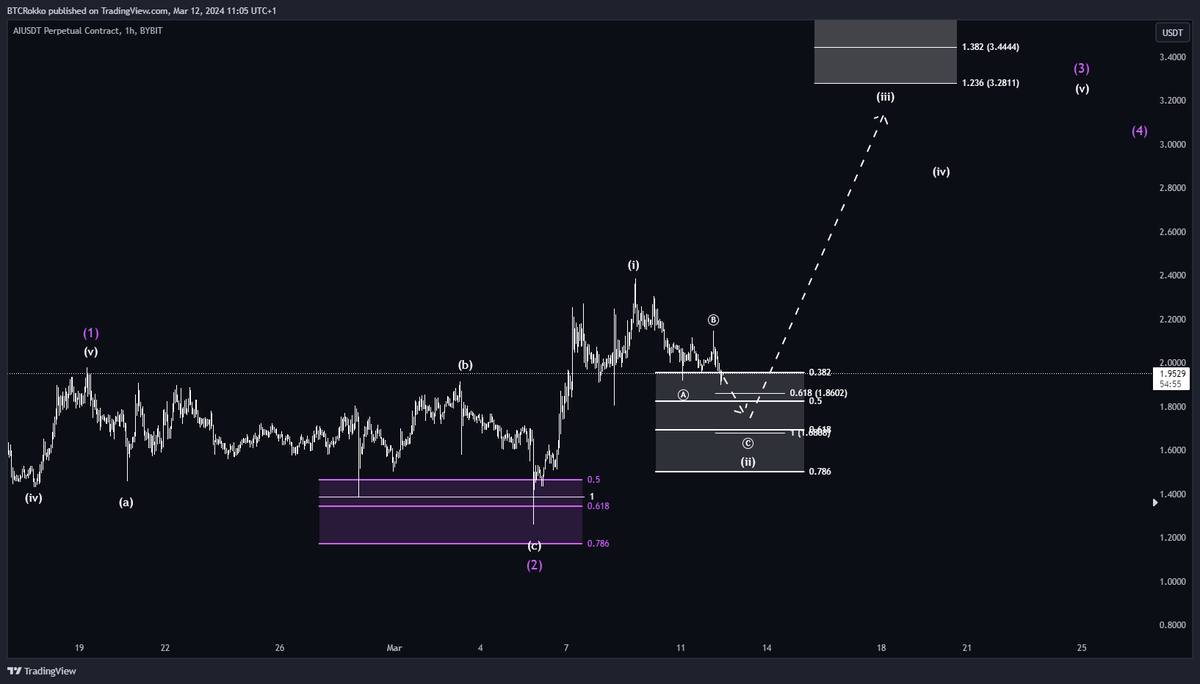 btc_Rokko's tweet photo. $AI 

Changed the count a little bit.

However, this doesn't effect my expectations. We're just getting another chance for lucrative entries.

#ElliottWave #Crypto #Trading #AI #SleeplessAI https://t.co/IjwfDNmeer