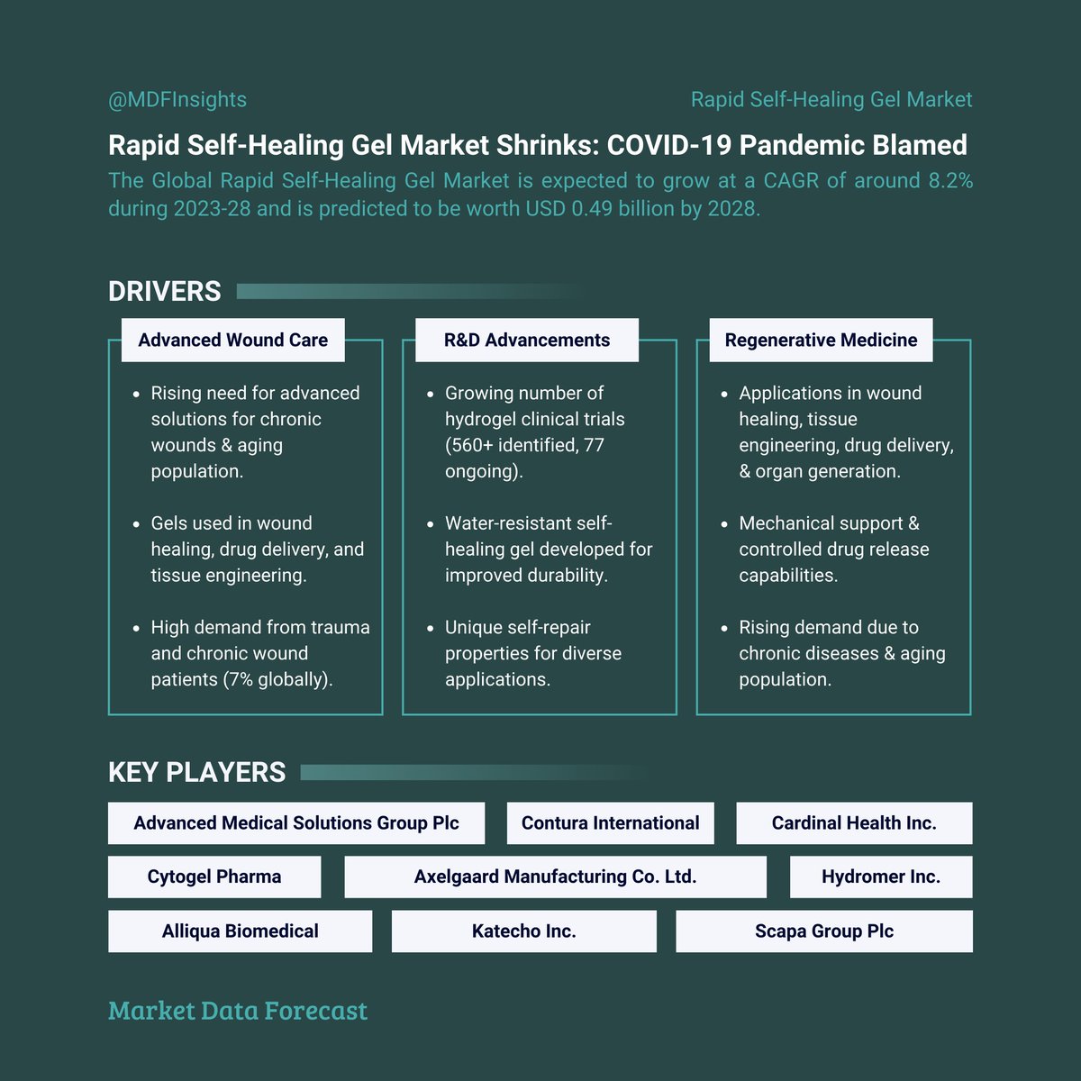 MDFinsights's tweet image. 💥 Brace for Impact! 

The Rapid Self-Healing Gel Market is set to skyrocket to $0.49B by 2028 with a phenomenal 8.2% CAGR. 

From wound care to tissue engineering, this innovative sector is reshaping healthcare as we know it! 🚀 

#HealthTech #Innovation #Gel #Nanotechnology