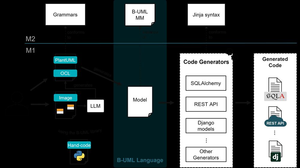 BESSER version 1 released – You can start “playing” with our #opensource #lowcode tool ! buff.ly/3Ty7pJ1 

With #ocl support, #objectdiagrams #ui #restpi generation...