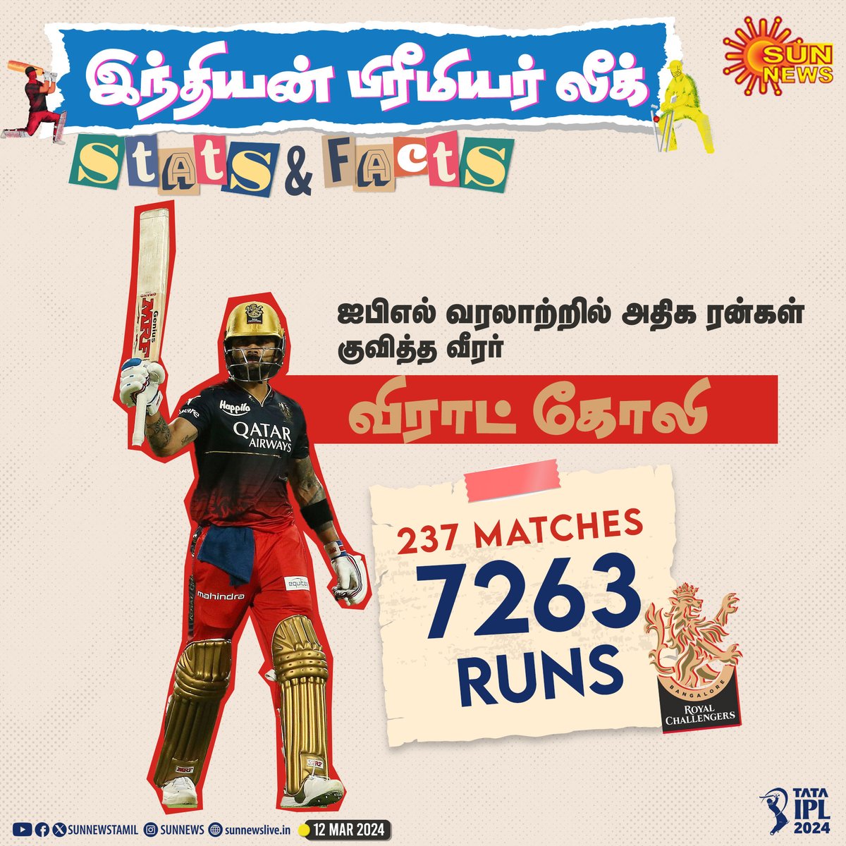 sunnewstamil's tweet photo. #IPLFacts |  ஐபிஎல்லில் அதிக ரன்கள் எடுத்தது ‘கிரிக்கெட்டின் ரன் மெஷின்’ விராட் கோலிதான்!

#SunNews | #IPL2024 | #ViratKohli | #RCB | @imVkohli | @RCBTweets https://t.co/NVOWSqNAUx