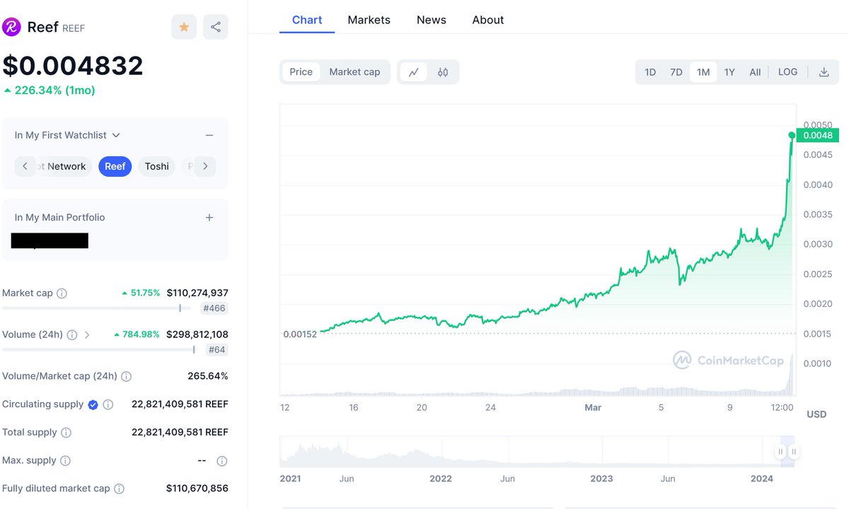 $REEF is starting a huge pump . don't miss it !
this #Cryptocurency can reach billions market cap .