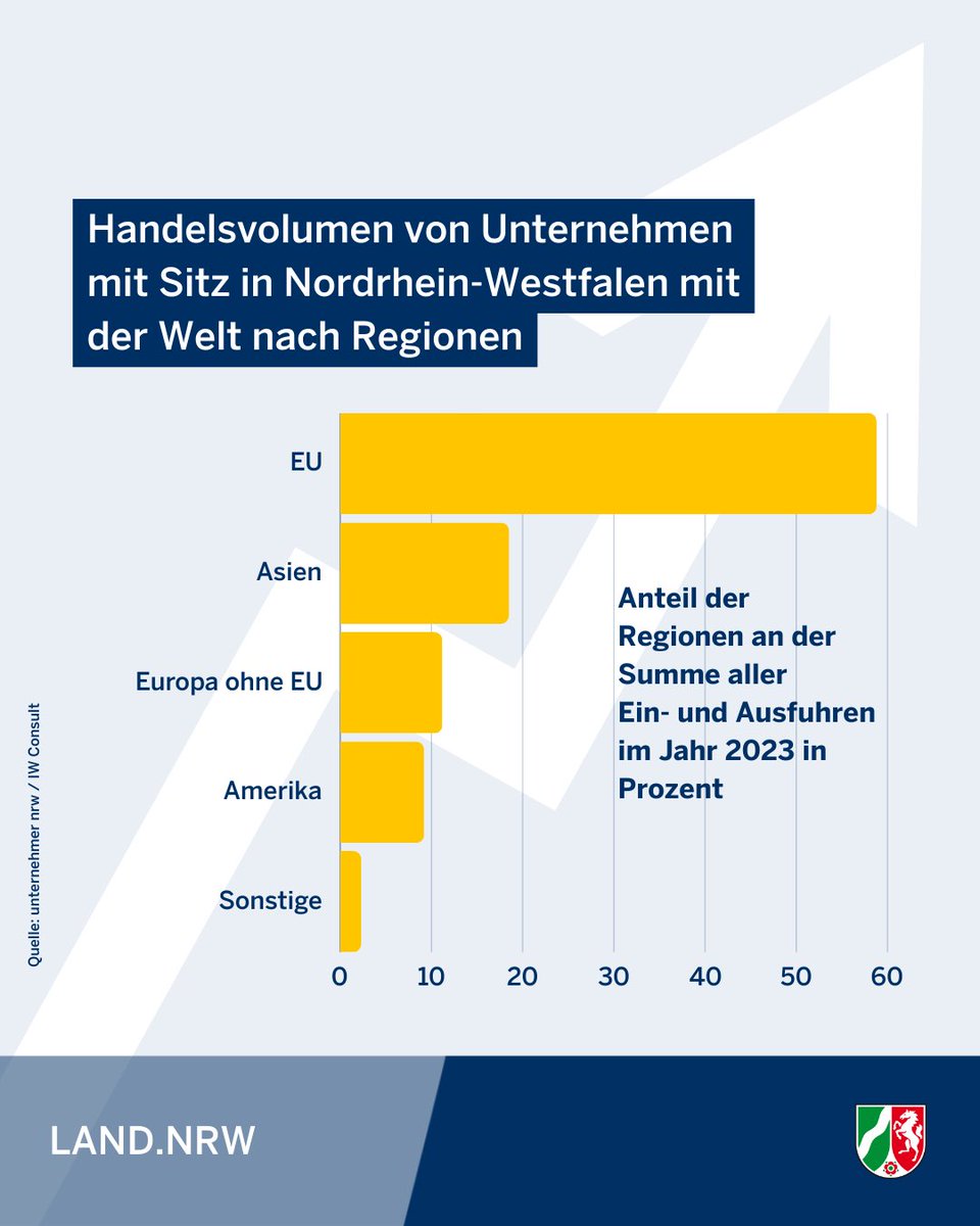 Im Juni wählt Europa – für #NRW eine bedeutende Weichenstellung. 1,7 Millionen Arbeitsplätze werden in NRW durch Exporte in EU-Staaten gesichert. 60 Prozent des gesamten Handelsvolumens zwischen unseren Unternehmen mit der Welt entfällt auf die #EU. #TeamNRW #Europawahl2024