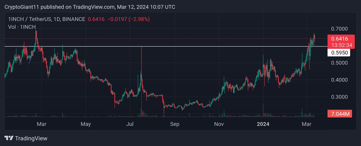 Cryptodoc111's tweet photo. 1INCH has broken above its resistance area and is currently trading above it. You can open long positions if the price retraces to the support area. We may witness a continuation of the upward movement.

Support Area: $0.58-$0.60

Resistance Area: $0.675-$0.70 https://t.co/JGAMY7Xqq8