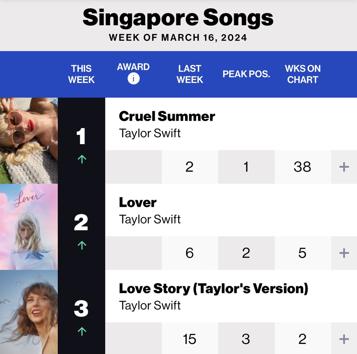 swiftpage13's tweet photo. 🇸🇬@taylorswift13's "Cruel Summer" RE-PEAKED at #1 on Singapore Single Chart this week.

It spend 4 weeks on Singapore Single Chart #1 position.

Now she occupied 21spots on the top25 of the chart. https://t.co/zeVQqCKrHB